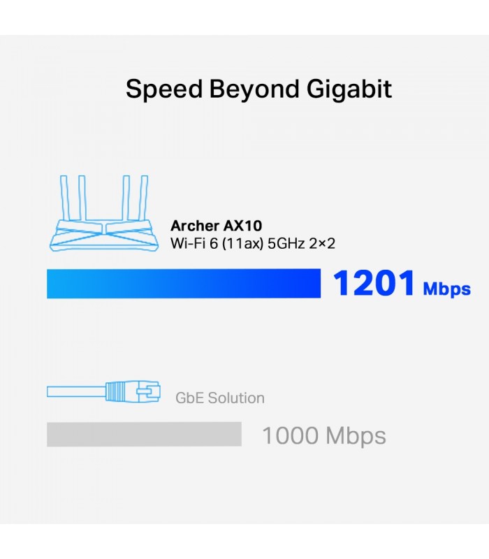 ROUTER TP-LINK ARCHER AX10 AX1500/WIFI6/Core 1.5GHz/D.BAND 2.4-5GHz/300Mbps+1201Mbps/4ANT./IPTV-TV 4K/4-PTOS Gigabit/C-Alexa