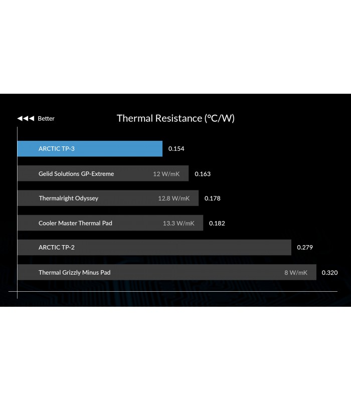 THERMAL PAD ARCTIC TP-3 100X100X0.5MM 1PACK DENS. 3.4g/cc TEMP. -40~150°C AZUL Xbox PS4 ACTPD00025A ORIG.