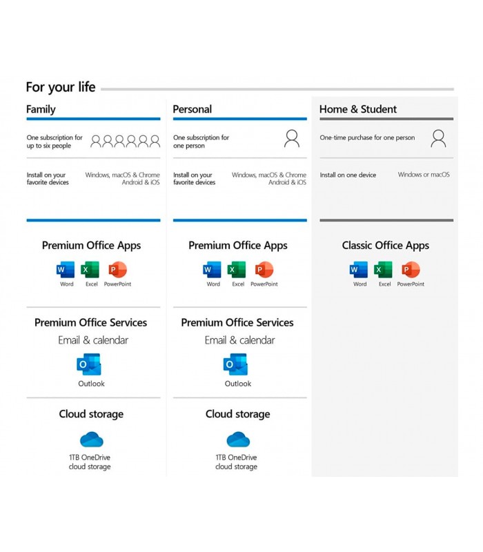 MICROSOFT OFFICE 365 HOME PERSONAL 1AÑO 1PC OneDrive 1TB DIGITAL X86-X64